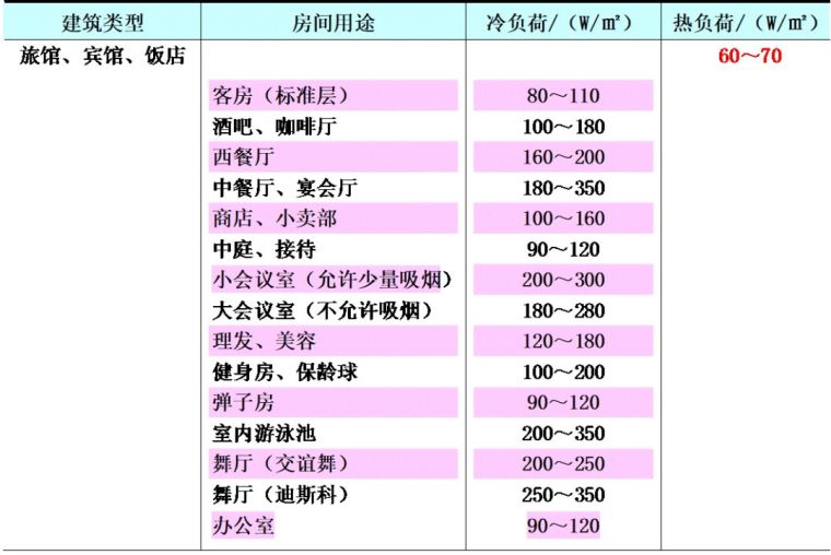 空調(diào)負(fù)荷與送風(fēng)量，空調(diào)施工必知！_4