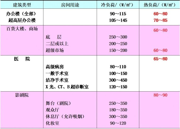 空調(diào)負(fù)荷與送風(fēng)量，空調(diào)施工必知！_20