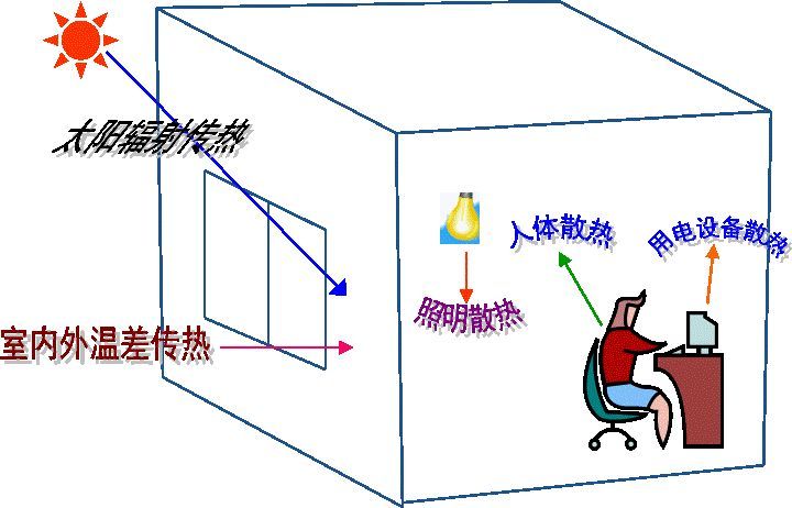空調(diào)負(fù)荷與送風(fēng)量，空調(diào)施工必知！_1
