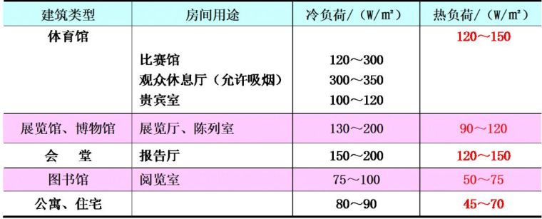 空調(diào)負(fù)荷與送風(fēng)量，空調(diào)施工必知！_21
