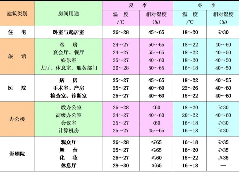 空調(diào)負(fù)荷與送風(fēng)量，空調(diào)施工必知！_5
