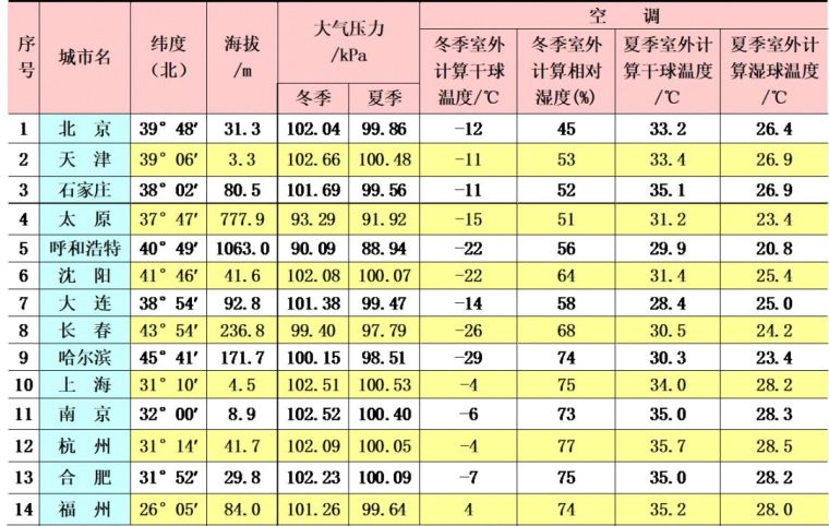空調(diào)負(fù)荷與送風(fēng)量，空調(diào)施工必知！_9